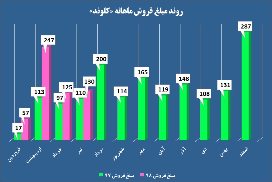 آماده باش به سهامداران این کاشی ساز / برآیند حقوقی‌ها در «کلوند» در جهت خروج رسم می‌شود