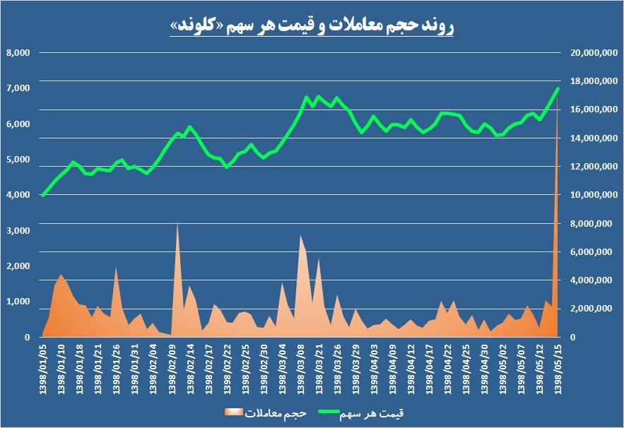 آماده باش به سهامداران این کاشی ساز / برآیند حقوقی‌ها در «کلوند» در جهت خروج رسم می‌شود