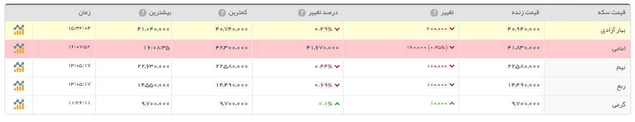 سکه طرح امامی ۱۹۰ هزار تومان ارزانتر از دیروز