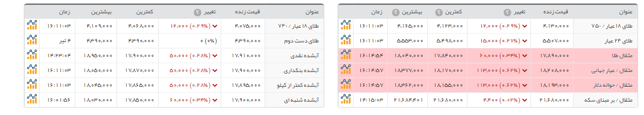 سکه طرح امامی ۱۹۰ هزار تومان ارزانتر از دیروز