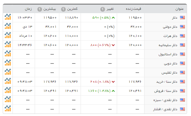 سکه طرح امامی ۱۹۰ هزار تومان ارزانتر از دیروز