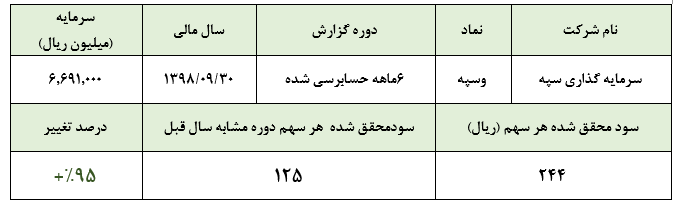 رشد ۹۵ درصدی سود خالص «وسپه» در دوره ۶ ماهه اول سال مالی/ کسب سود ۲۴۴ ریالی به ازای هر سهم رشد ۹۵ درصدی سود خالص «وسپه» در دوره ۶ ماهه اول سال مالی/ کسب سود ۲۴۴ ریالی به ازای هر سهم