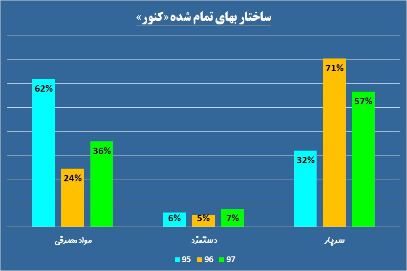 ارزیابی اثرات یک دستورالعمل بر این معدنی / تخلیه «کنور» از بار صادرات کلید خورد