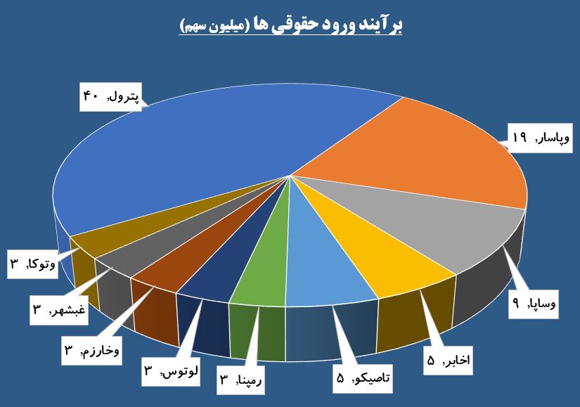 «خکرمان» در بین بانک ها / حقوقی ها در «پترول» دست به کار شدند