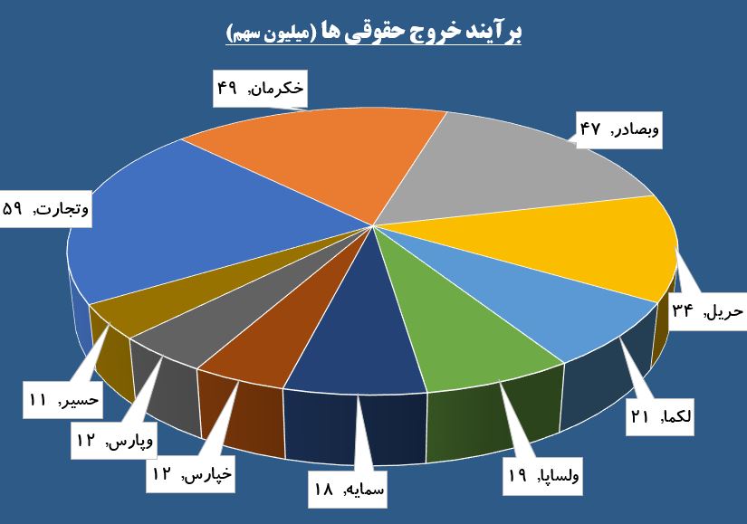 «خکرمان» در بین بانک ها / حقوقی ها در «پترول» دست به کار شدند