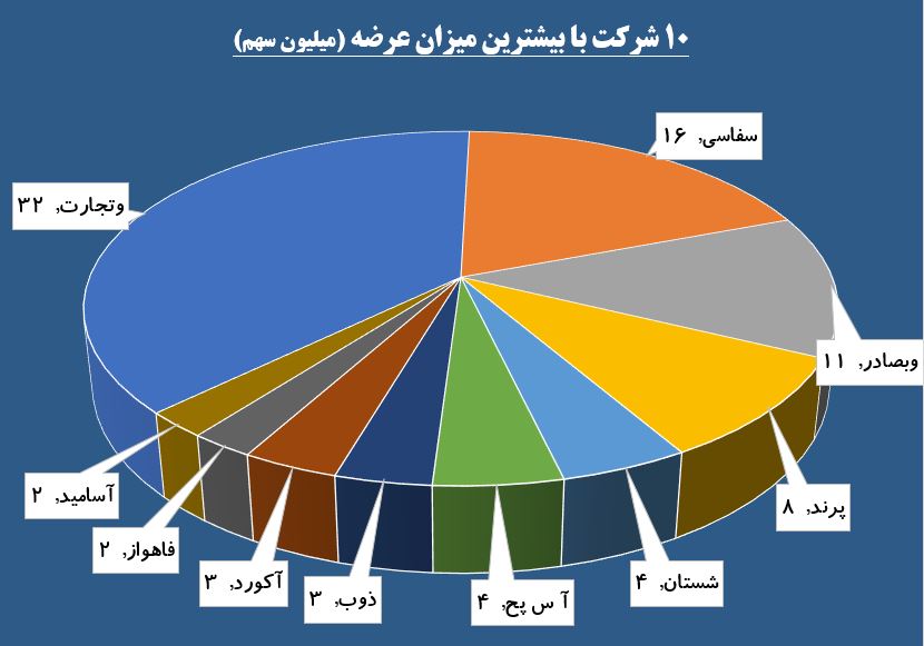 «خکرمان» در بین بانک ها / حقوقی ها در «پترول» دست به کار شدند