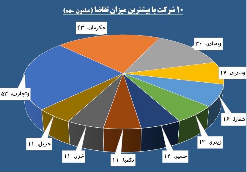 «خکرمان» در بین بانک ها / حقوقی ها در «پترول» دست به کار شدند