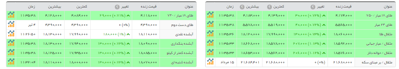 سکه طرح جدید  ۳۰ هزار تومان گران شد