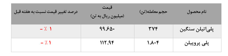 عملکرد هفتگی شرکتهای پتروشیمی در هفته منتهی به ۱۷ مرداد ماه ۱۳۹۸ عملکرد هفتگی شرکتهای پتروشیمی در هفته منتهی به ۱۷ مرداد ماه ۱۳۹۸
