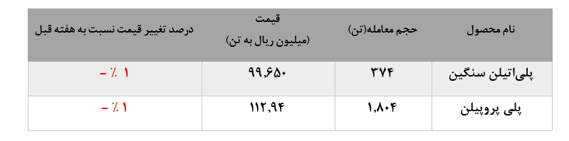 عملکرد هفتگی شرکت‌های پتروشیمی در هفته منتهی به ۱۷ مرداد ماه ۱۳۹۸