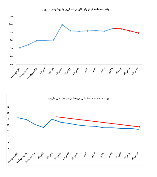 عملکرد هفتگی شرکت‌های پتروشیمی در هفته منتهی به ۱۷ مرداد ماه ۱۳۹۸