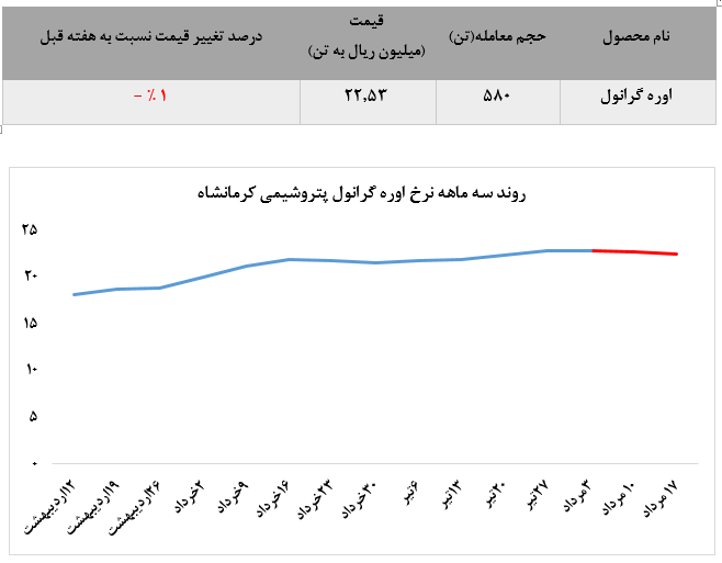 کاهش تقاضای اوره گرانول و ثبت کمترین مبلغ فروش پتروشیمی کرمانشاه