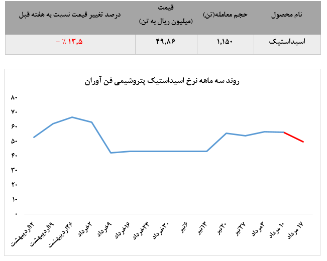 افت قیمت اسید کاستیک پتروشیمی فن آوران، در معاملات این هفته بورس کالا