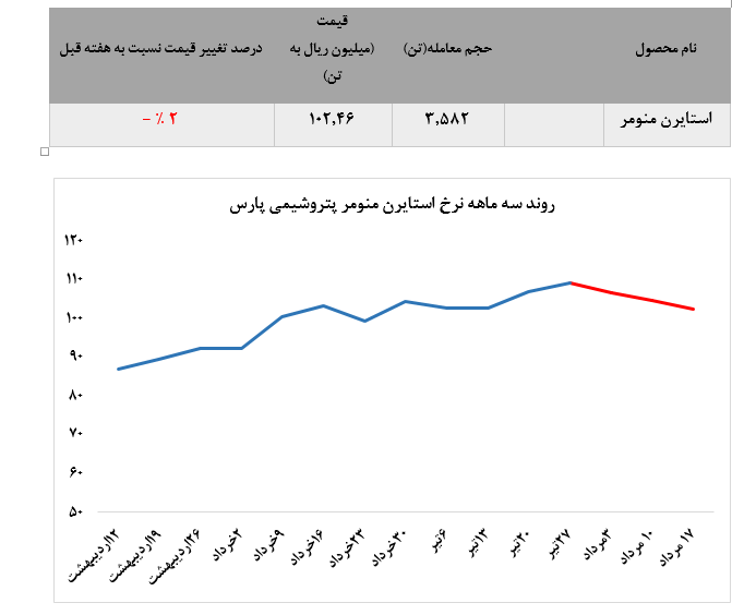 پتروشیمی پارس و ثبت دومین افت متوالی قیمت هفتگی استایرن