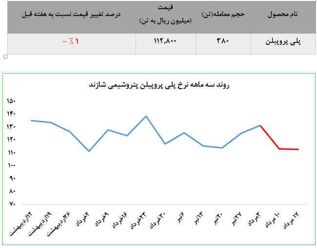 عرضهای ضعیف از پتروشیمی اراک در معاملات هفته گذشته بورس کالا عرضهای ضعیف از پتروشیمی اراک در معاملات هفته گذشته بورس کالا