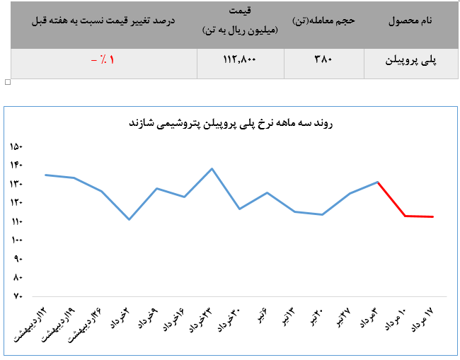 عرضه‌ای ضعیف از پتروشیمی اراک در معاملات هفته گذشته بورس کالا