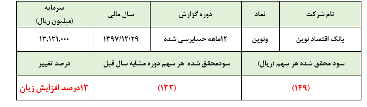 افزایش زیان ۱۷ درصدی «ونوین» در سال ۱۳۹۷