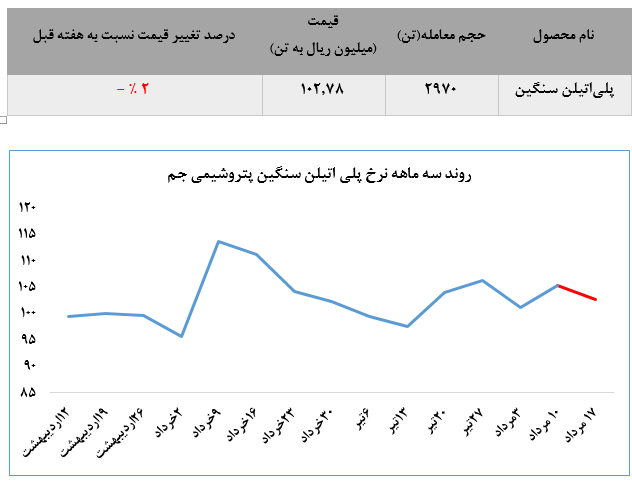 افت معاملات بورس کالای پتروشیمی جم در هفته گذشته