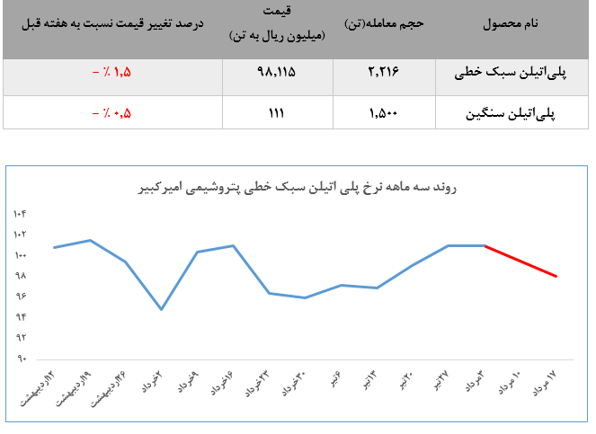 معاملات این هفته پتروشیمی امیرکبیر در بورس کالا، چنگی به دل نزد معاملات این هفته پتروشیمی امیرکبیر در بورس کالا، چنگی به دل نزد