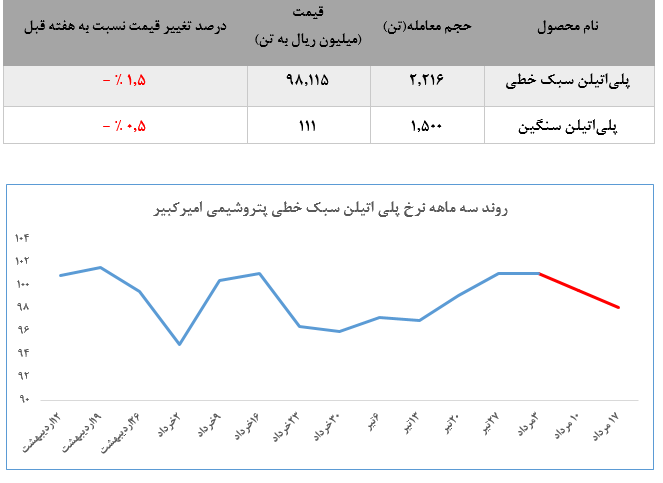 معاملات این هفته پتروشیمی امیرکبیر در بورس کالا، چنگی به دل نزد