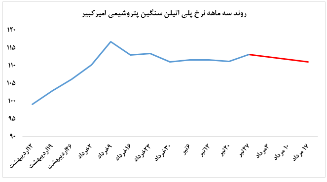 معاملات این هفته پتروشیمی امیرکبیر در بورس کالا، چنگی به دل نزد معاملات این هفته پتروشیمی امیرکبیر در بورس کالا، چنگی به دل نزد