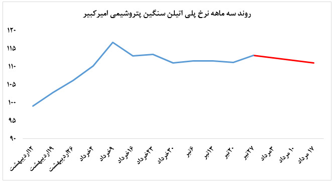 معاملات این هفته پتروشیمی امیرکبیر در بورس کالا، چنگی به دل نزد