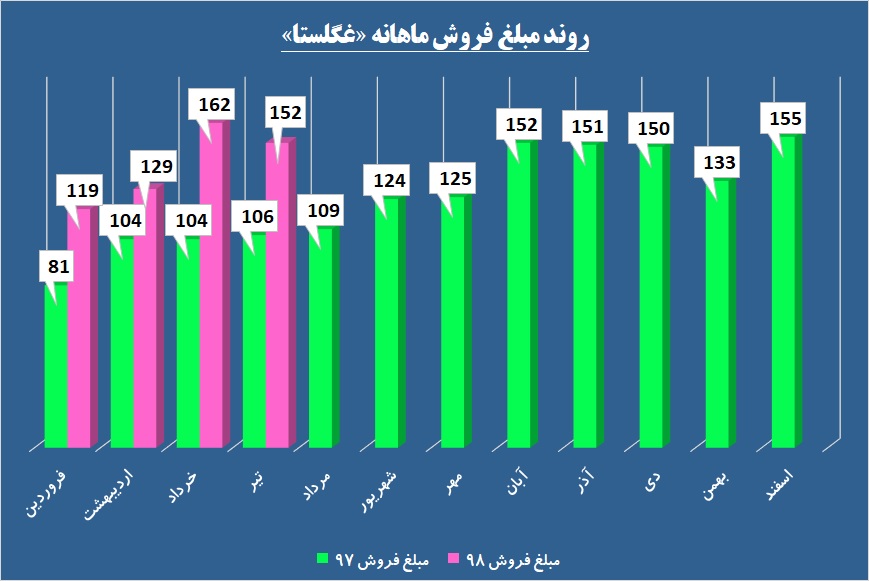 شیر حقوقی‌ها در کوله حقیقی‌ها / «غگلستا» در دست‎انداز هزینه افتاد