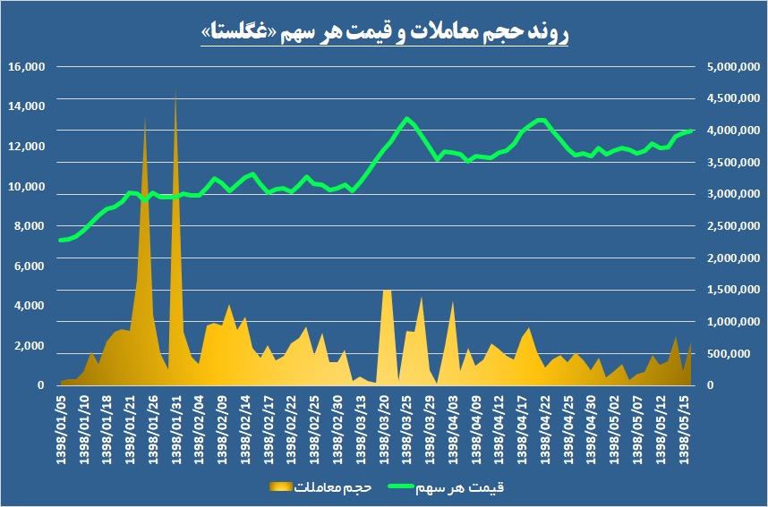 شیر حقوقی‌ها در کوله حقیقی‌ها / «غگلستا» در دست‎انداز هزینه افتاد