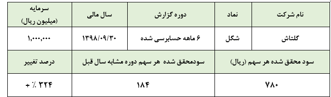 افزایش نرخهایی که تعدیلی مثبت برای «شگل» به ارمغان آورد افزایش نرخهایی که تعدیلی مثبت برای «شگل» به ارمغان آورد