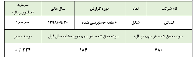 افزایش نرخ‌هایی که تعدیلی مثبت برای «شگل» به ارمغان آورد