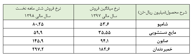 افزایش نرخهایی که تعدیلی مثبت برای «شگل» به ارمغان آورد افزایش نرخهایی که تعدیلی مثبت برای «شگل» به ارمغان آورد
