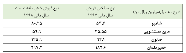 افزایش نرخ‌هایی که تعدیلی مثبت برای «شگل» به ارمغان آورد