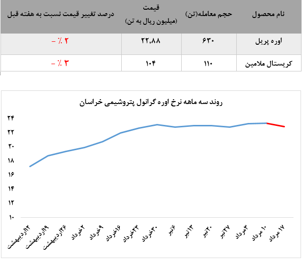 اوره پریل پتروشیمی خراسان خریدار پروپا قرصی نداشت