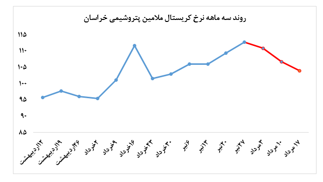 اوره پریل پتروشیمی خراسان خریدار پروپا قرصی نداشت