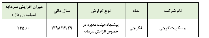 پیشنهاد افزایش سرمایه ۱۲۲ درصدی «غگرجی»