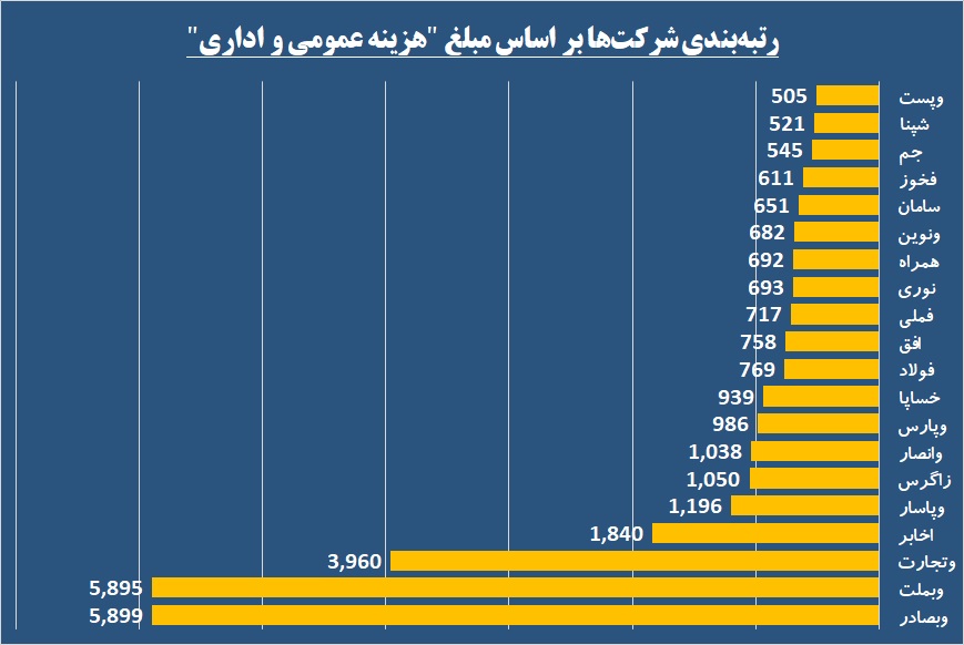 خرج بالا روی دست سه تفنگدار بانکی / کدام شرکت‌ها سرآمد مصارف عمومی هستند؟