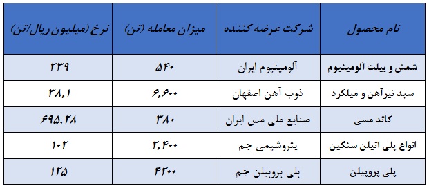 پیش گشایش/سمت و سوی امروز بازار سهام با یک اثر نیمایی