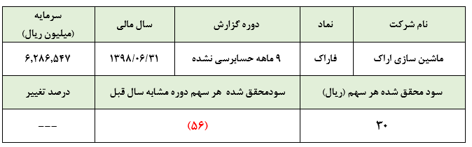 ثبت مجدد زیان عملیاتی در کارنامه عملکرد ۹ ماهه «فاراک»