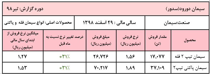 افزایش قیمت ۳۱ درصدی قیمت سیمان در گزارش تیر ماه «سدور»/ افت ۱۵ درصدی مقادیر فروش نسبت به ماه گذشته افزایش قیمت ۳۱ درصدی قیمت سیمان در گزارش تیر ماه «سدور»/ افت ۱۵ درصدی مقادیر فروش نسبت به ماه گذشته