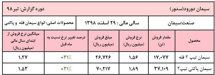 افزایش قیمت ۳۱ درصدی قیمت سیمان در گزارش تیر ماه «سدور»/ افت ۱۵ درصدی مقادیر فروش نسبت به ماه گذشته