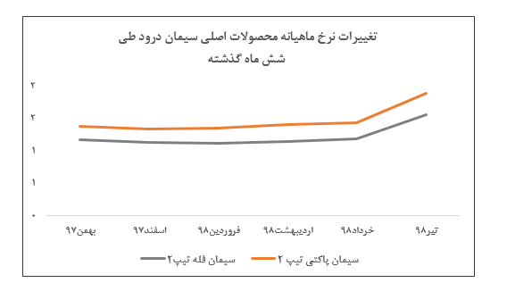 افزایش قیمت ۳۱ درصدی قیمت سیمان در گزارش تیر ماه «سدور»/ افت ۱۵ درصدی مقادیر فروش نسبت به ماه گذشته افزایش قیمت ۳۱ درصدی قیمت سیمان در گزارش تیر ماه «سدور»/ افت ۱۵ درصدی مقادیر فروش نسبت به ماه گذشته
