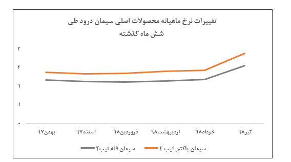 افزایش قیمت ۳۱ درصدی قیمت سیمان در گزارش تیر ماه «سدور»/ افت ۱۵ درصدی مقادیر فروش نسبت به ماه گذشته