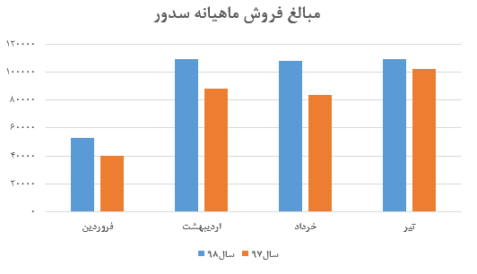 افزایش قیمت ۳۱ درصدی قیمت سیمان در گزارش تیر ماه «سدور»/ افت ۱۵ درصدی مقادیر فروش نسبت به ماه گذشته افزایش قیمت ۳۱ درصدی قیمت سیمان در گزارش تیر ماه «سدور»/ افت ۱۵ درصدی مقادیر فروش نسبت به ماه گذشته