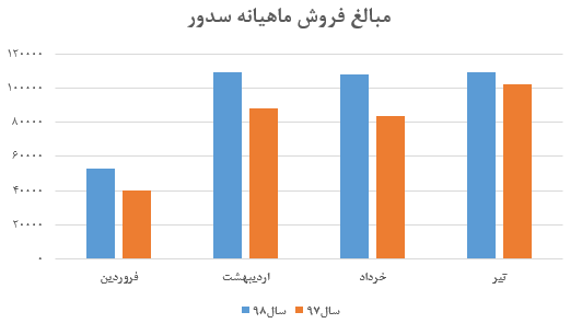 افزایش قیمت ۳۱ درصدی قیمت سیمان در گزارش تیر ماه «سدور»/ افت ۱۵ درصدی مقادیر فروش نسبت به ماه گذشته