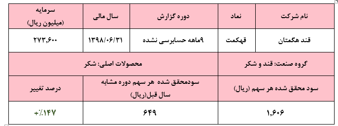 رشد ۱۴۷ درصدی سود «قهکمت» در گزارش ۹ ماهه شرکت/ کسب سود هر سهم ۱.۶۰۶ ریالی در عملکرد ۹ ماهه رشد ۱۴۷ درصدی سود «قهکمت» در گزارش ۹ ماهه شرکت/ کسب سود هر سهم ۱.۶۰۶ ریالی در عملکرد ۹ ماهه