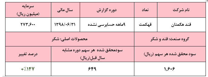 رشد ۱۴۷ درصدی سود «قهکمت» در گزارش ۹ ماهه شرکت/ کسب سود هر سهم ۱.۶۰۶ ریالی در عملکرد ۹ ماهه