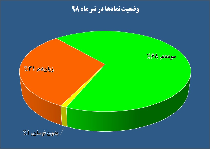 خوب‌ها و بد‌های تیر ماه / رنگ سبز «شرنگی» در برابر ماه سرخ «خودرو» قرار گرفت