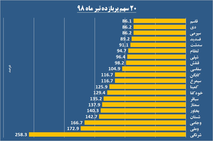 خوب‌ها و بد‌های تیر ماه / رنگ سبز «شرنگی» در برابر ماه سرخ «خودرو» قرار گرفت