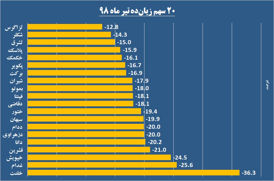 خوب‌ها و بد‌های تیر ماه / رنگ سبز «شرنگی» در برابر ماه سرخ «خودرو» قرار گرفت