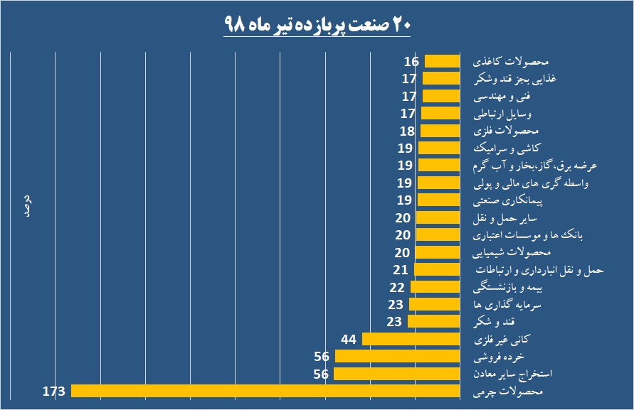 خوب‌ها و بد‌های تیر ماه / رنگ سبز «شرنگی» در برابر ماه سرخ «خودرو» قرار گرفت